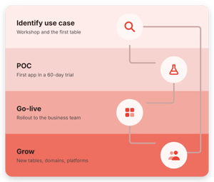 Four steps: identify use case, POC, go-live, grow