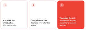 Three ways to partner: you make the introduction, you guide the sale, or you guide the sale and stay on as the customer’s success partner